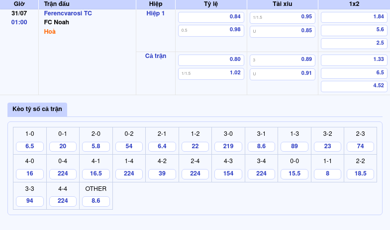 Nhận định soi kèo Ferencvarosi TC vs FC Noah Lợi thế nghiêng về đội chủ nhà 2 Thông tin bảng tỷ lệ kèo bóng đá Ferencvarosi TC vs FC Noah
